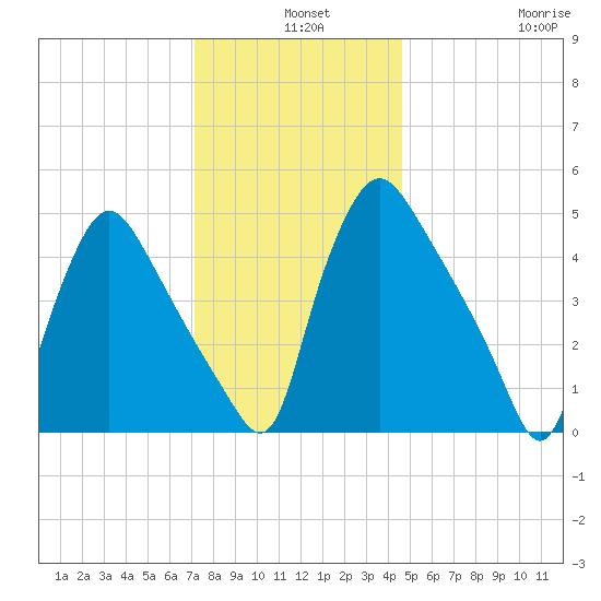 Marcus Hook tide chart for Tuesday, December 9, 2025