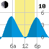 Marcus Hook tide chart for Saturday, January 10, 2026