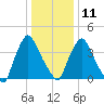 Marcus Hook tide chart for Sunday, January 11, 2026