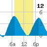Marcus Hook tide chart for Monday, January 12, 2026