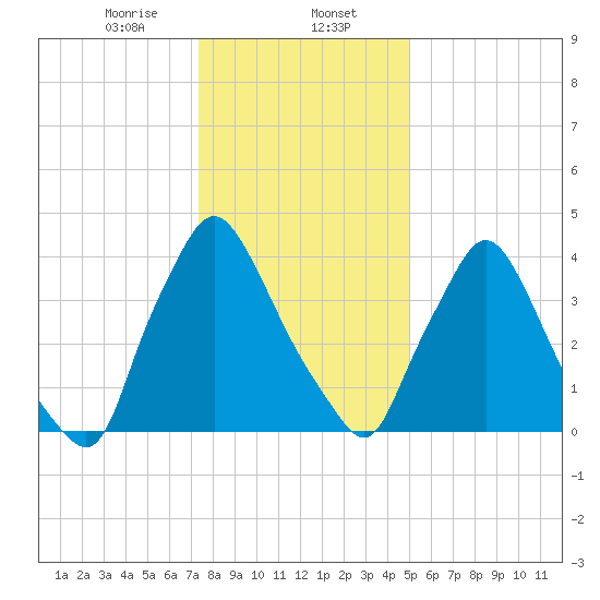 Marcus Hook tide chart for Tuesday, January 13, 2026