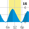 Marcus Hook tide chart for Friday, January 16, 2026
