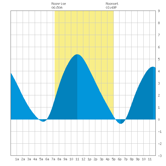 Marcus Hook tide chart for Saturday, January 17, 2026