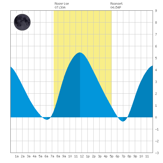 Marcus Hook tide chart for Sunday, January 18, 2026