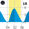 Marcus Hook tide chart for Sunday, January 18, 2026