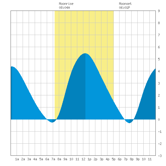 Marcus Hook tide chart for Monday, January 19, 2026