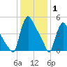 Marcus Hook tide chart for Thursday, January 1, 2026