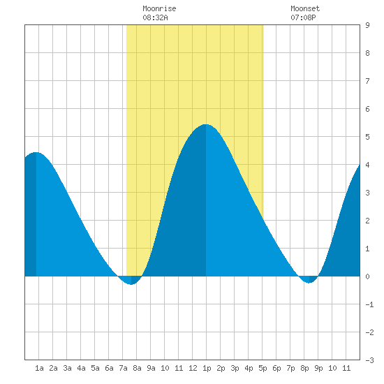 Marcus Hook tide chart for Tuesday, January 20, 2026