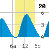 Marcus Hook tide chart for Tuesday, January 20, 2026