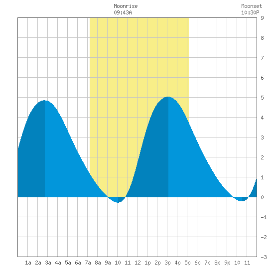 Marcus Hook tide chart for Friday, January 23, 2026