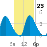 Marcus Hook tide chart for Friday, January 23, 2026