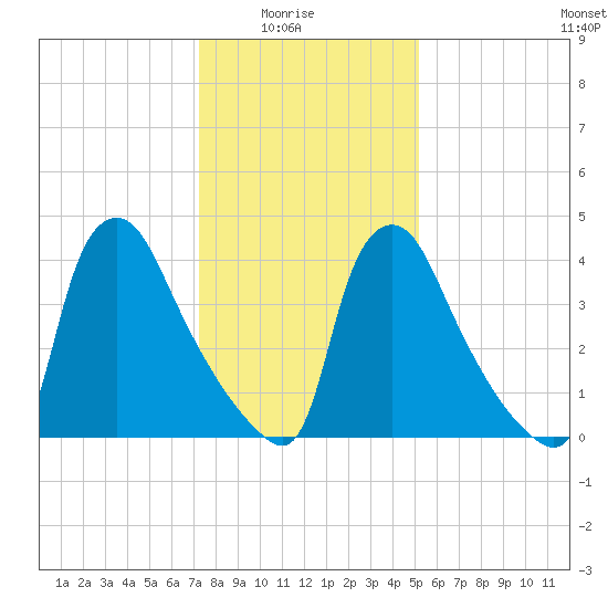 Marcus Hook tide chart for Saturday, January 24, 2026