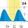 Marcus Hook tide chart for Saturday, January 24, 2026