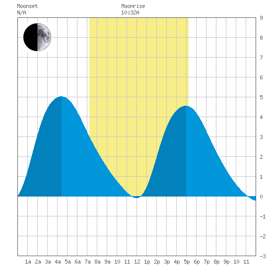 Marcus Hook tide chart for Sunday, January 25, 2026
