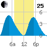 Marcus Hook tide chart for Sunday, January 25, 2026