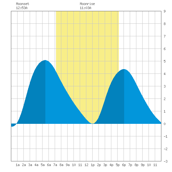 Marcus Hook tide chart for Monday, January 26, 2026