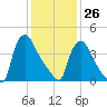 Marcus Hook tide chart for Monday, January 26, 2026