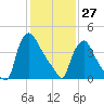 Marcus Hook tide chart for Tuesday, January 27, 2026