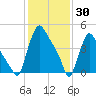 Marcus Hook tide chart for Friday, January 30, 2026