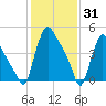 Marcus Hook tide chart for Saturday, January 31, 2026