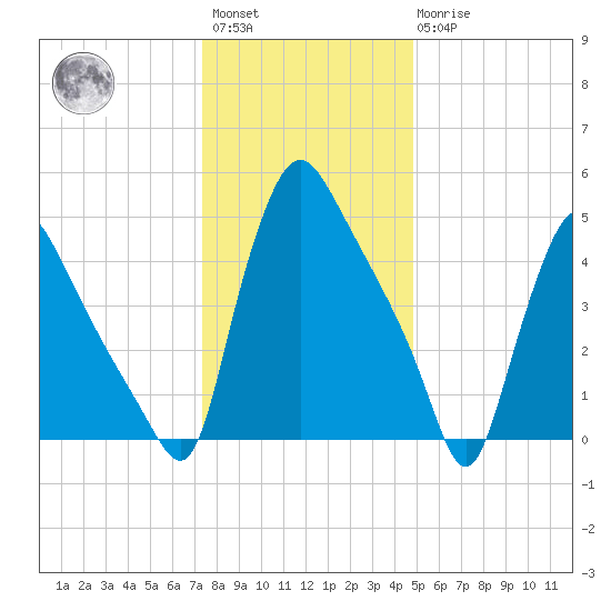 Marcus Hook tide chart for Saturday, January 3, 2026