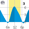 Marcus Hook tide chart for Saturday, January 3, 2026