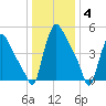Marcus Hook tide chart for Sunday, January 4, 2026