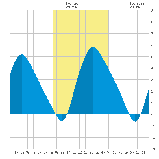 Marcus Hook tide chart for Tuesday, January 6, 2026