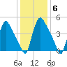 Marcus Hook tide chart for Tuesday, January 6, 2026