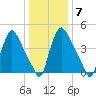 Marcus Hook tide chart for Wednesday, January 7, 2026