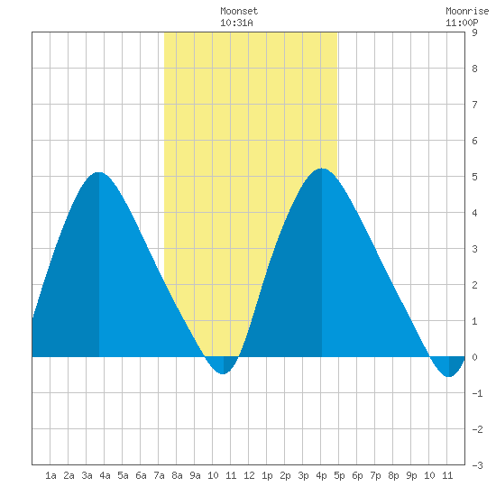 Marcus Hook tide chart for Thursday, January 8, 2026
