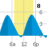 Marcus Hook tide chart for Thursday, January 8, 2026