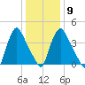 Marcus Hook tide chart for Friday, January 9, 2026