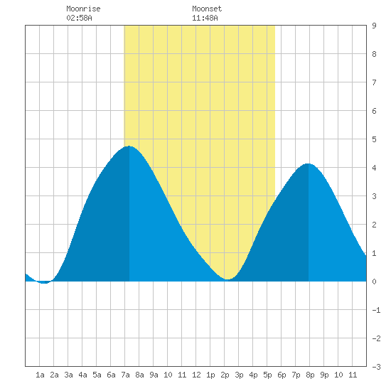 Marcus Hook tide chart for Wednesday, February 11, 2026
