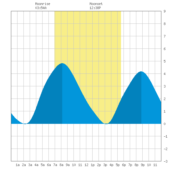 Marcus Hook tide chart for Thursday, February 12, 2026