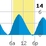 Marcus Hook tide chart for Saturday, February 14, 2026