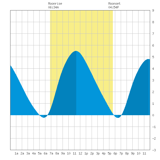Marcus Hook tide chart for Monday, February 16, 2026