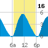 Marcus Hook tide chart for Monday, February 16, 2026