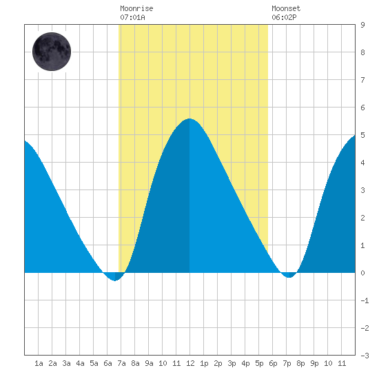 Marcus Hook tide chart for Tuesday, February 17, 2026