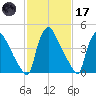 Marcus Hook tide chart for Tuesday, February 17, 2026