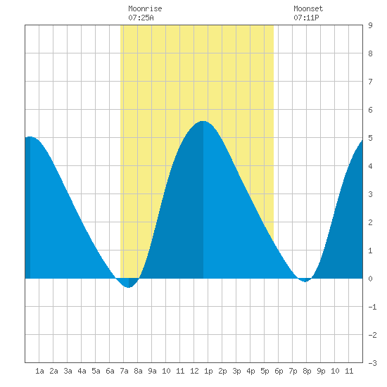 Marcus Hook tide chart for Wednesday, February 18, 2026