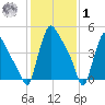Marcus Hook tide chart for Sunday, February 1, 2026