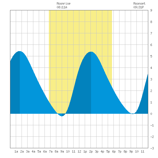 Marcus Hook tide chart for Friday, February 20, 2026