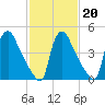 Marcus Hook tide chart for Friday, February 20, 2026