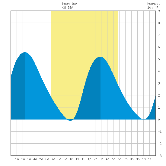 Marcus Hook tide chart for Saturday, February 21, 2026