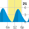 Marcus Hook tide chart for Saturday, February 21, 2026