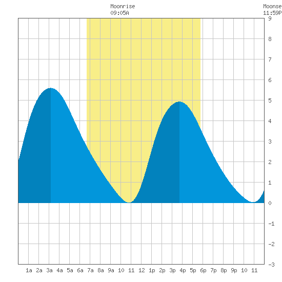 Marcus Hook tide chart for Sunday, February 22, 2026