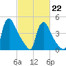 Marcus Hook tide chart for Sunday, February 22, 2026