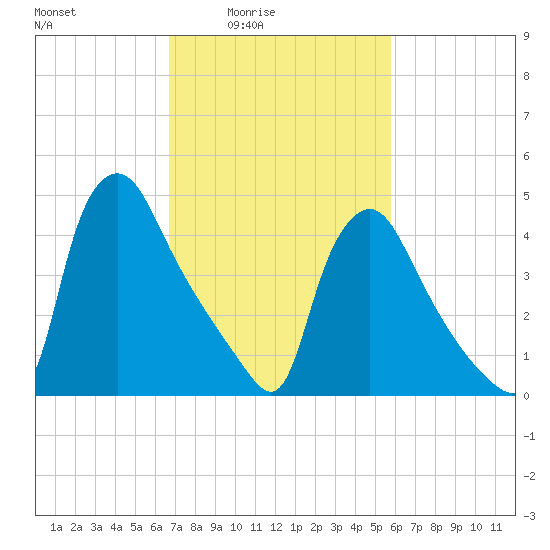 Marcus Hook tide chart for Monday, February 23, 2026