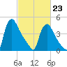 Marcus Hook tide chart for Monday, February 23, 2026